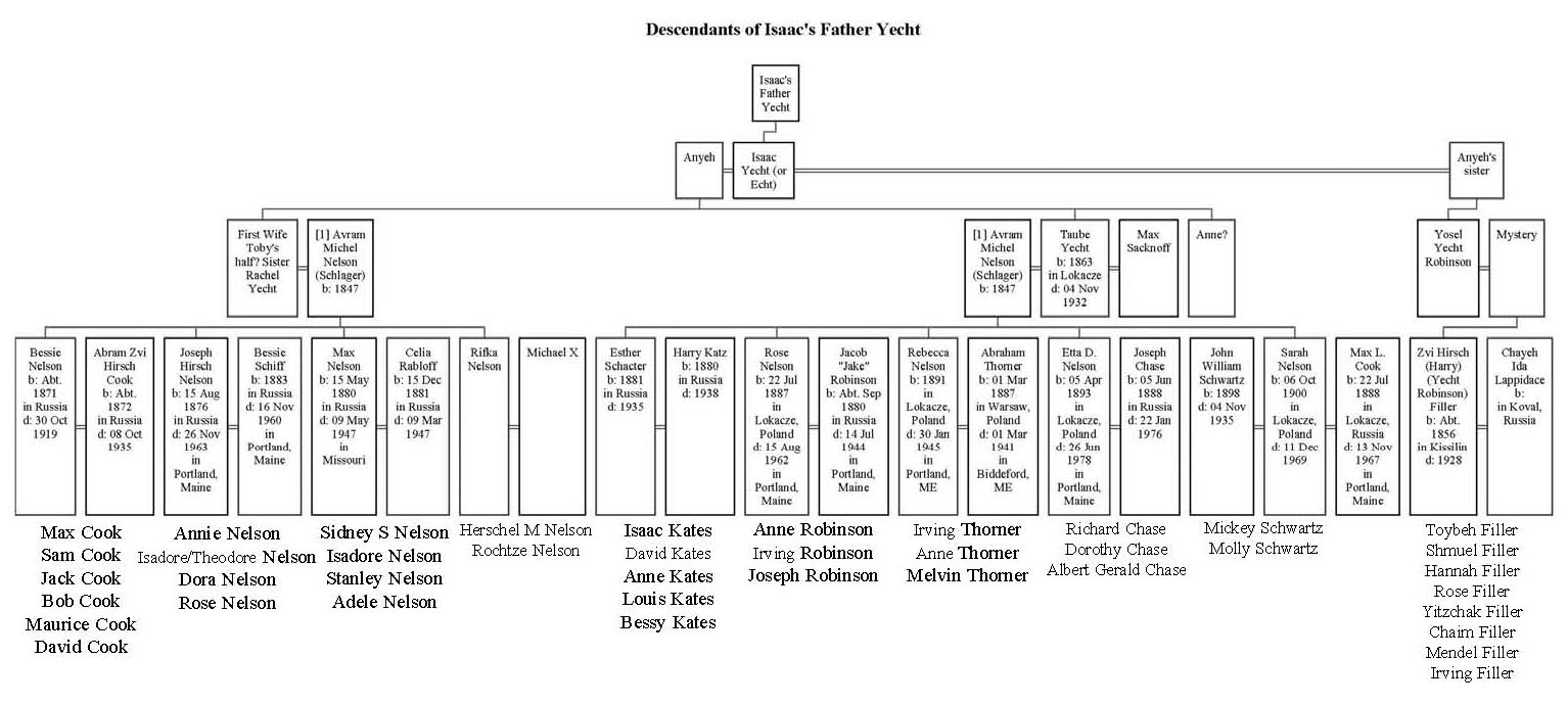 Yecht/Echt Map